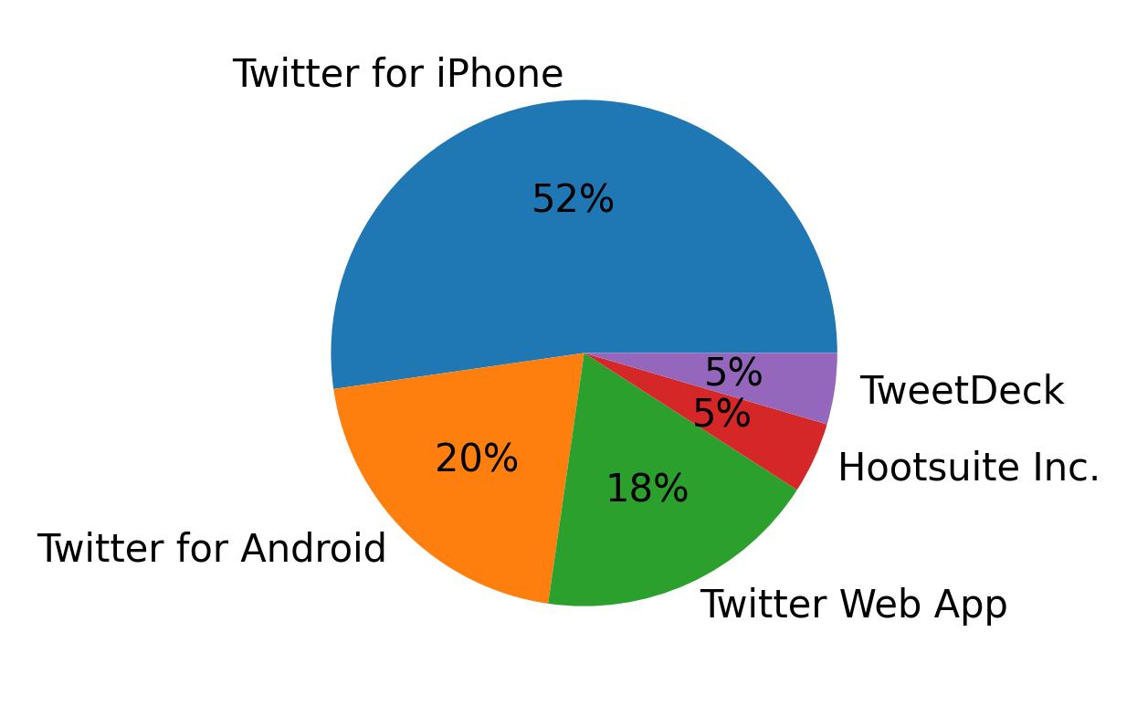 Devices used to tweet