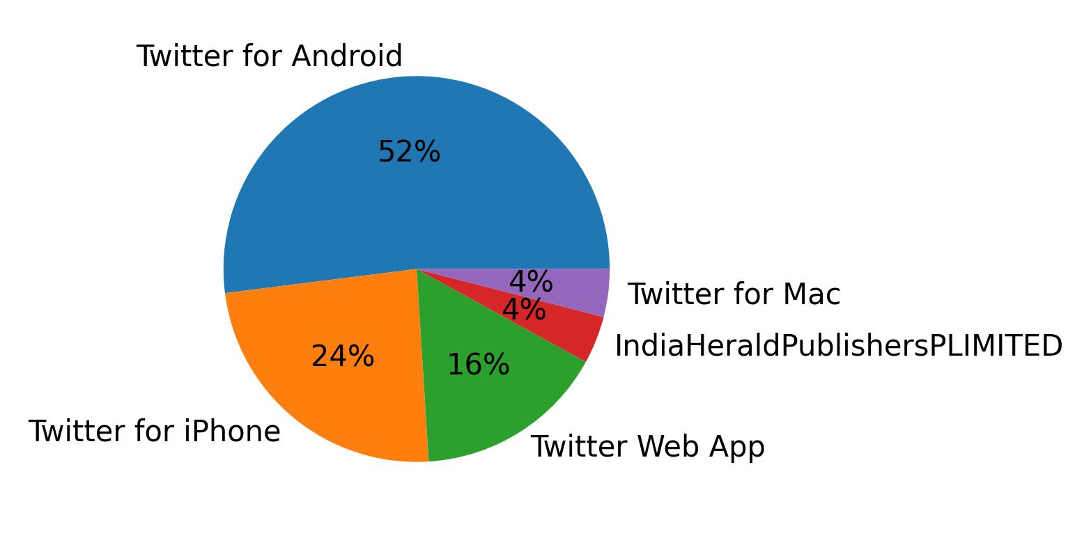 Tweet icin kullanilan cihazlar