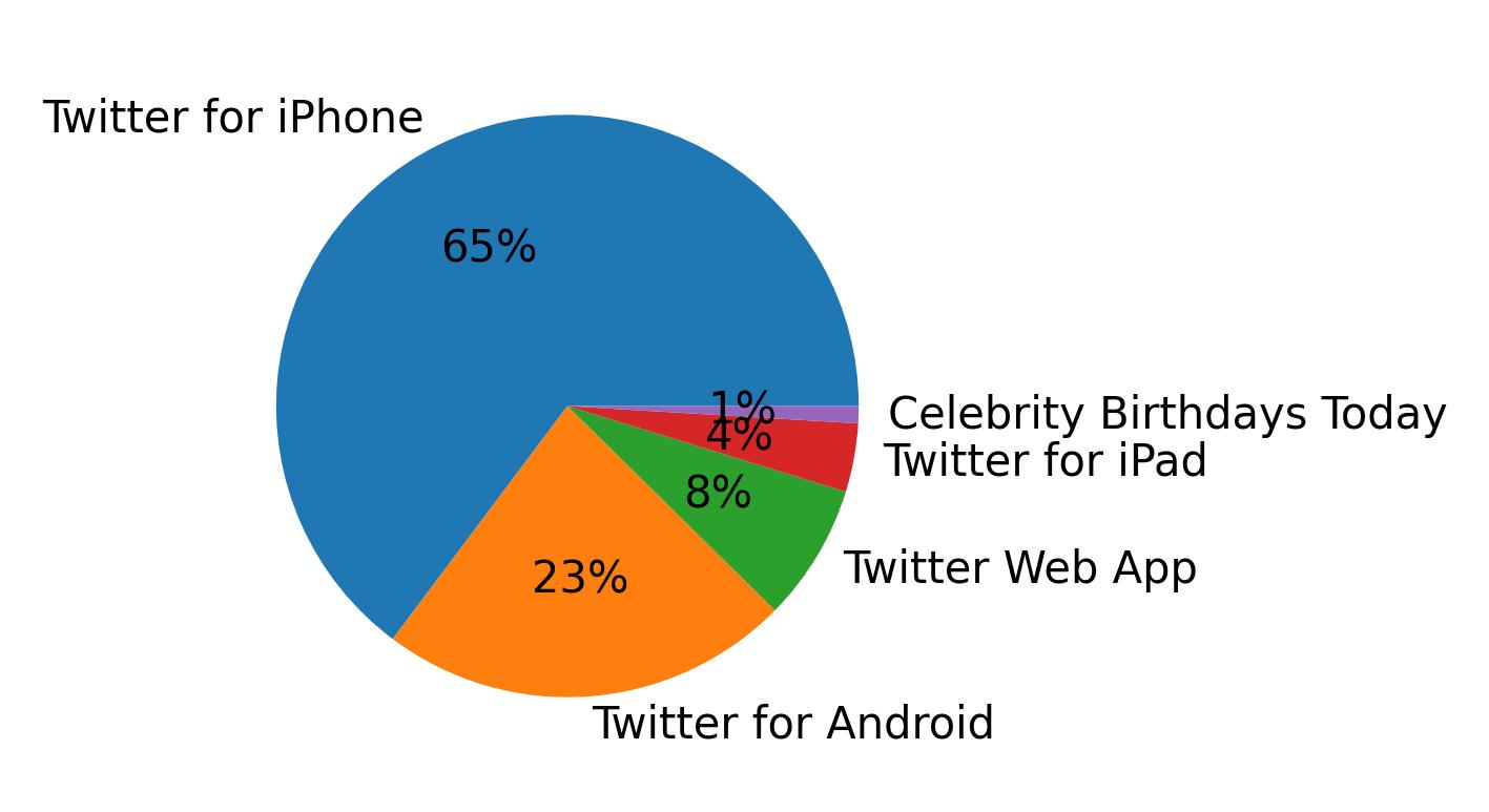 Tweet icin kullanilan cihazlar