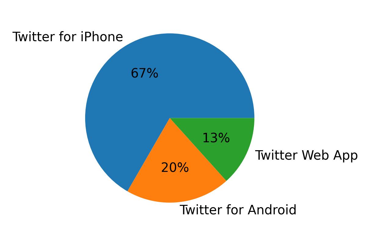Devices used to tweet