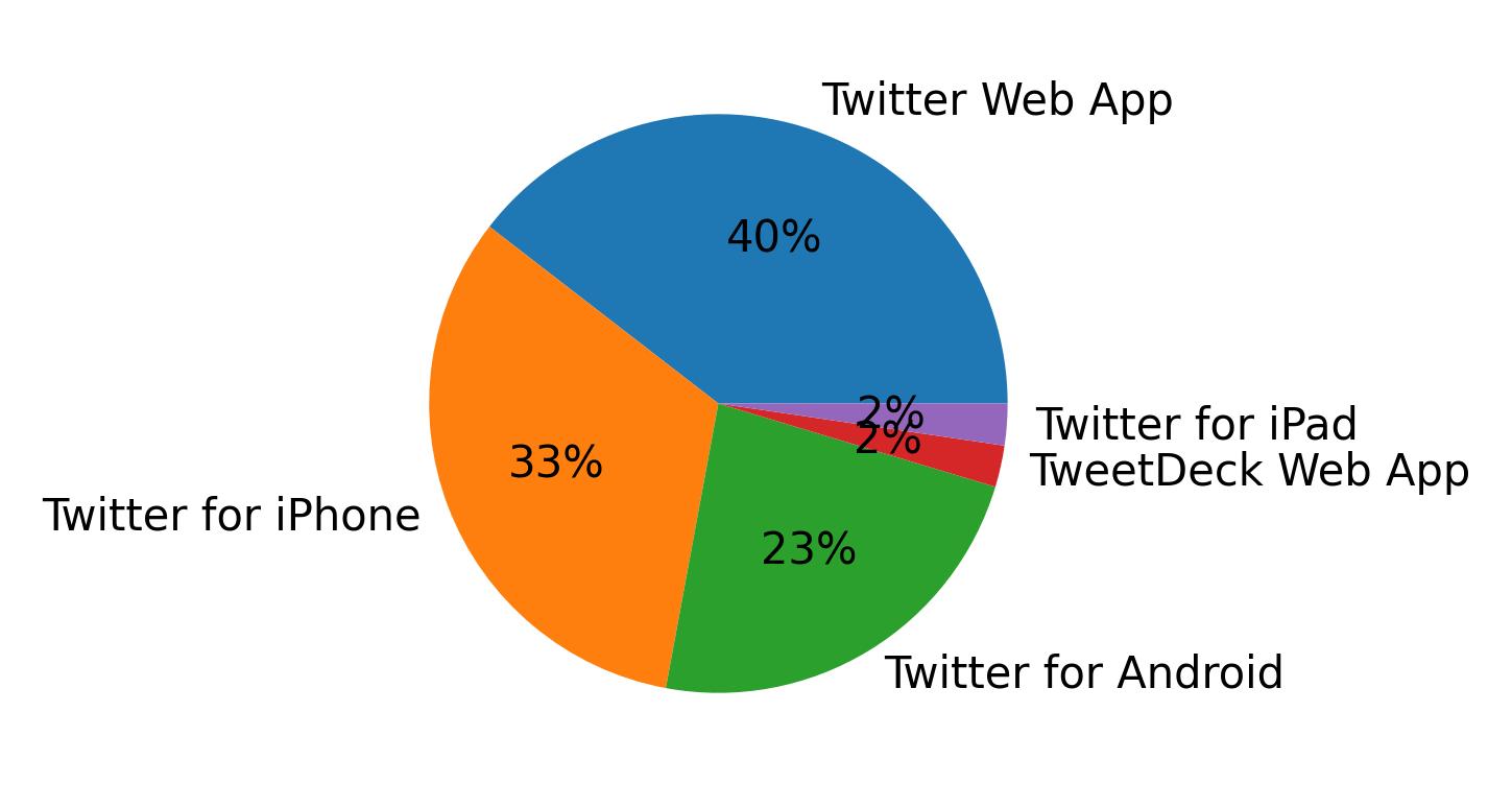 Dispositivos utilizados para tweetar