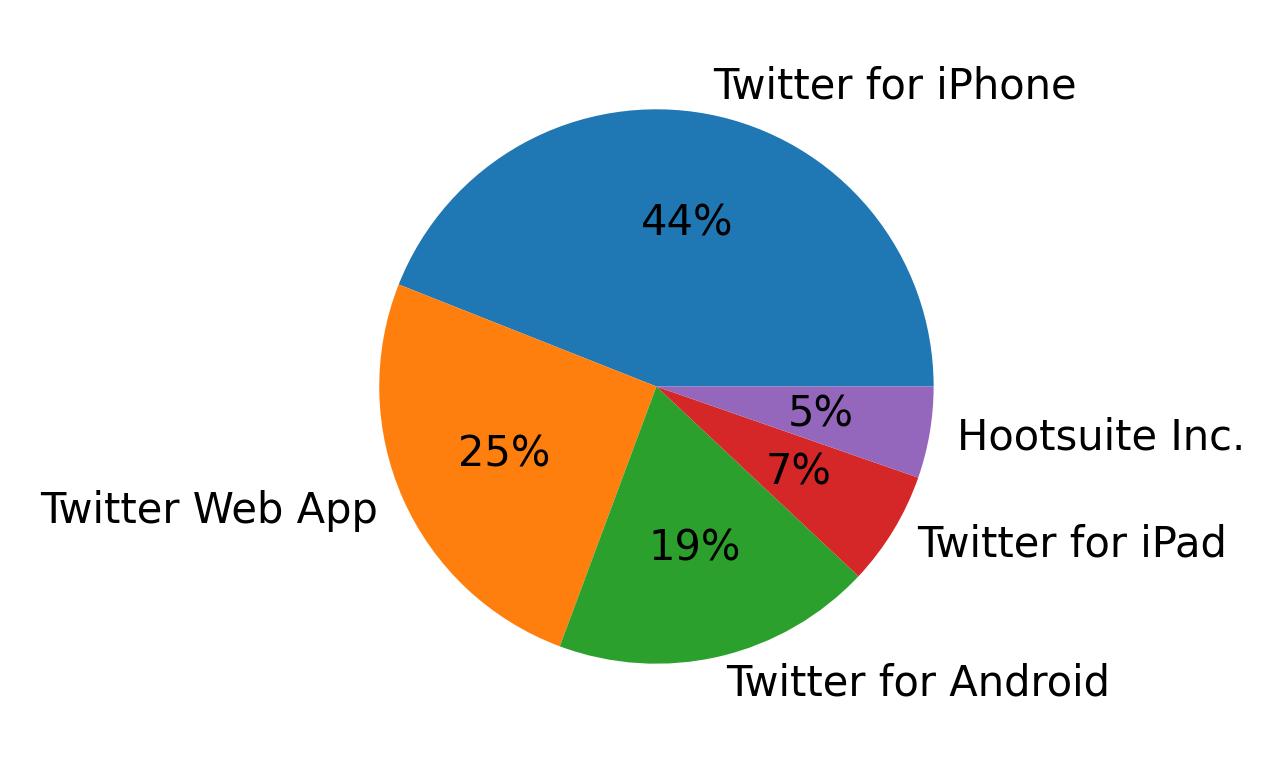 Dispositivos utilizados para tweetar