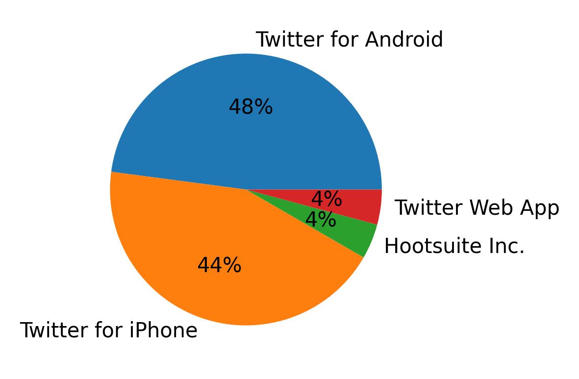 Tweet icin kullanilan cihazlar