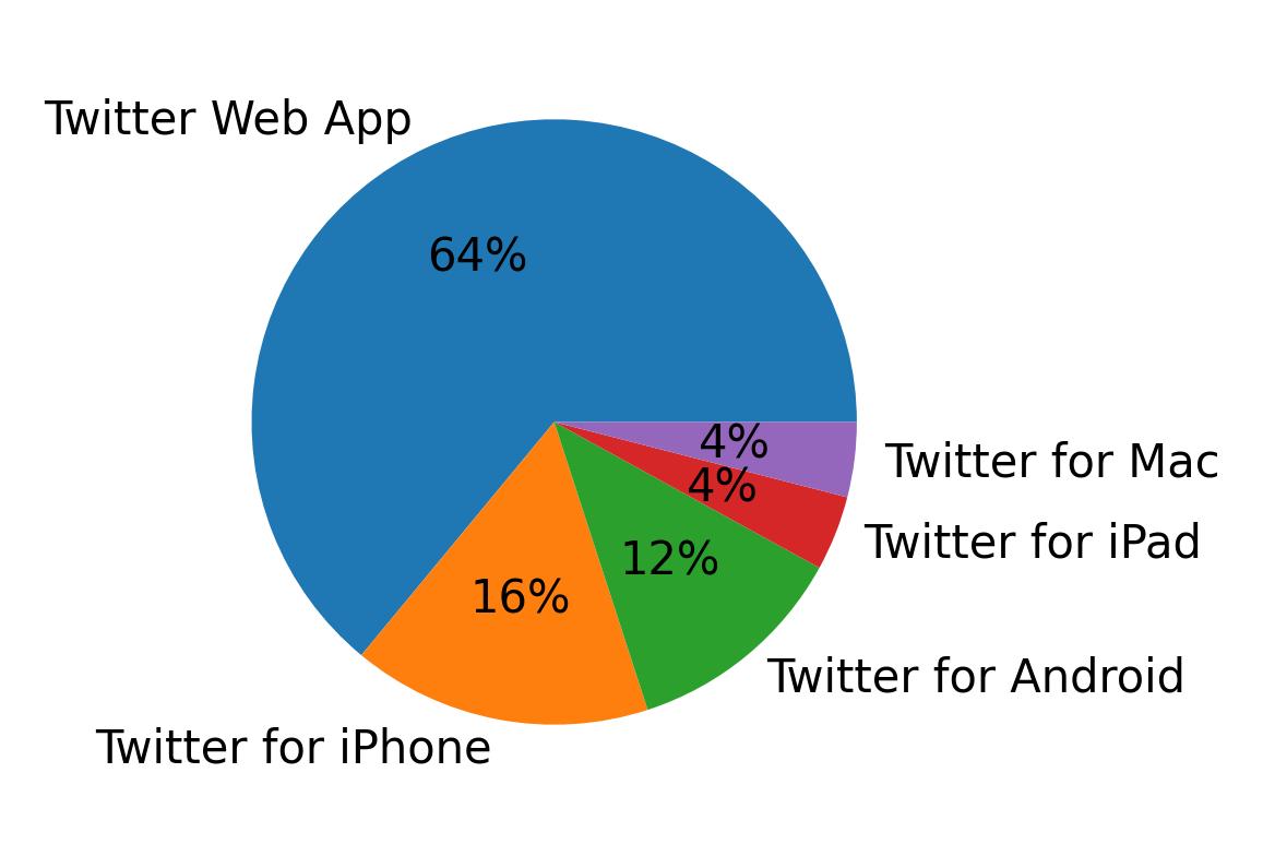 Dispositivos utilizados para tweetar