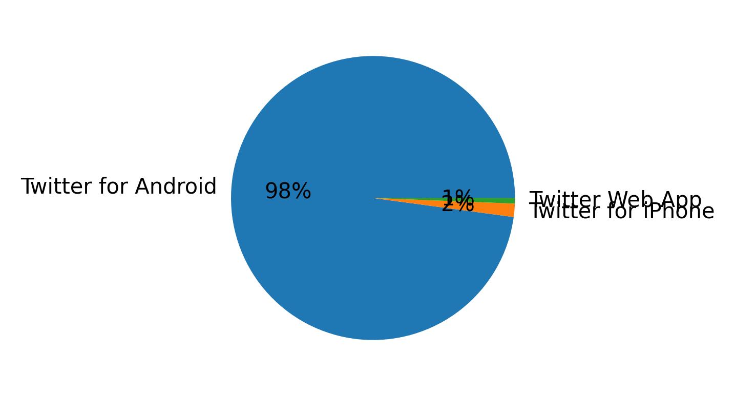Verwendete Geräte zum Tweeten