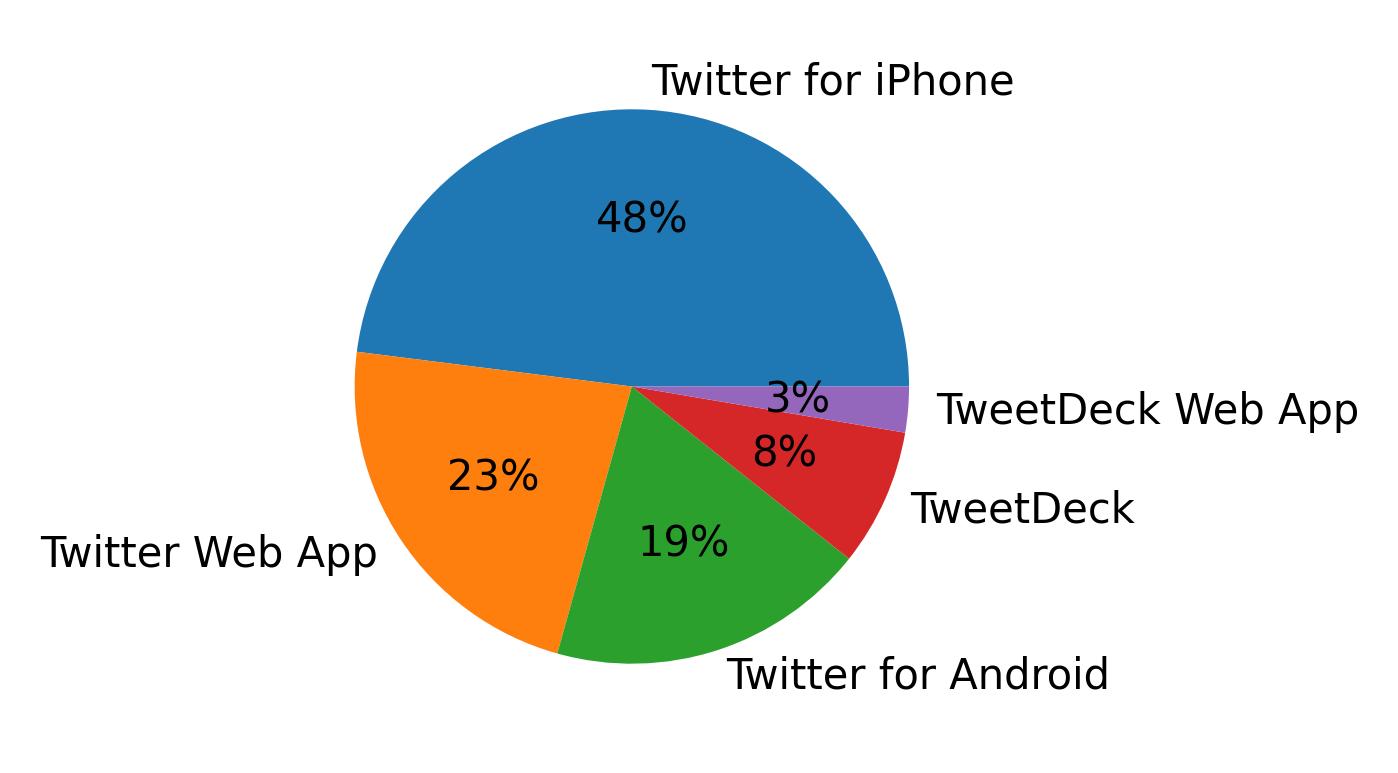 Tweet icin kullanilan cihazlar
