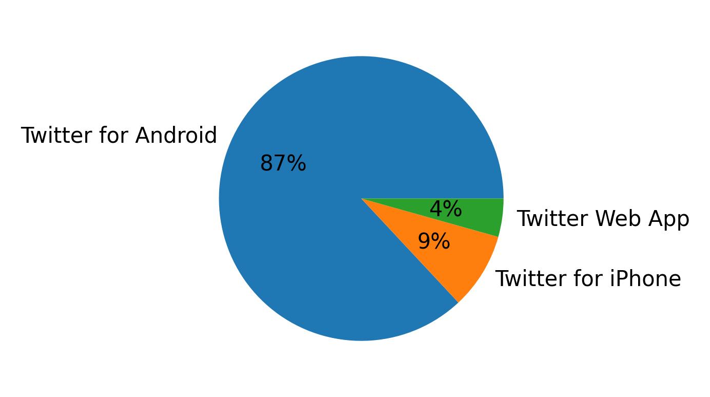 Dispositivos utilizados para tweetar