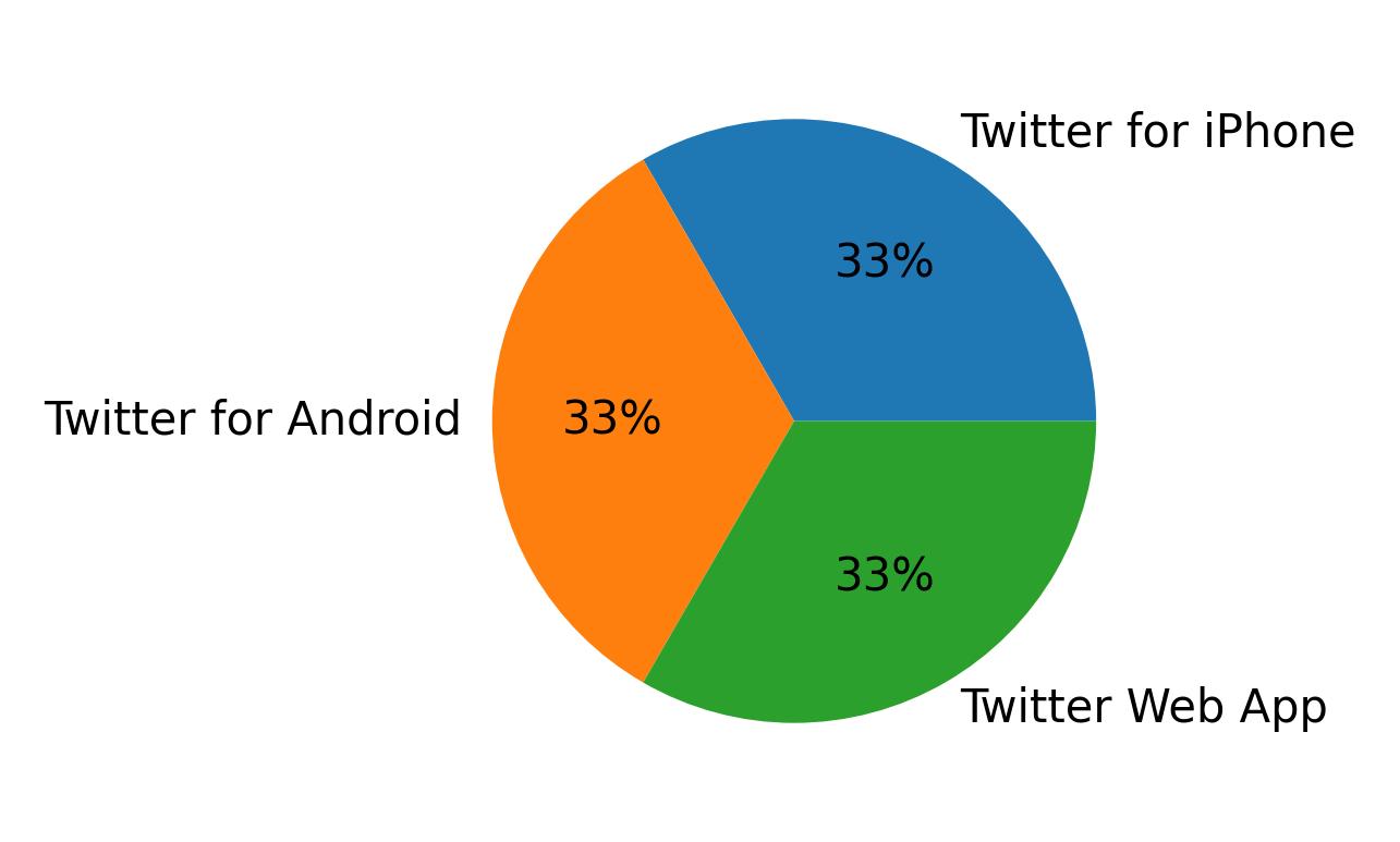 Devices used to tweet