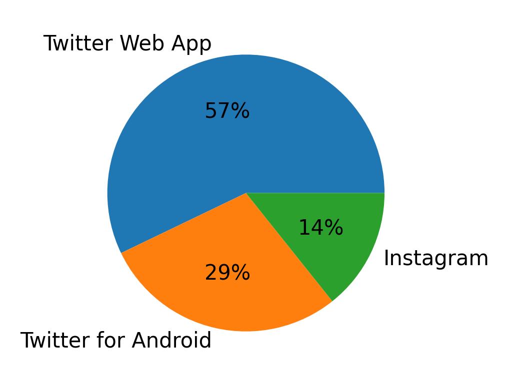 Dispositivos utilizados para tweetar