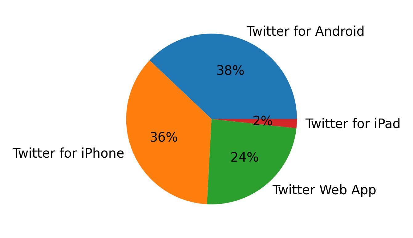 Tweet icin kullanilan cihazlar