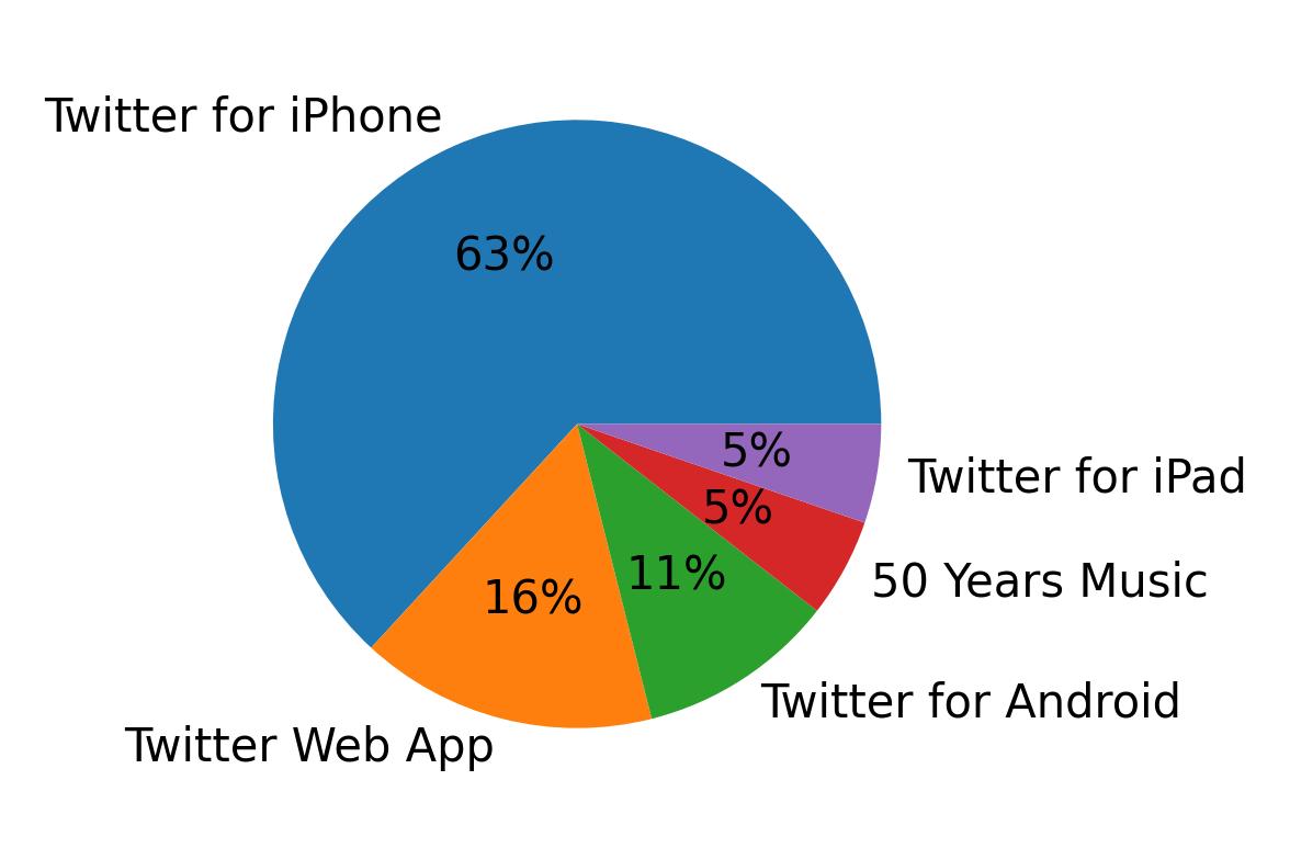 Tweet icin kullanilan cihazlar
