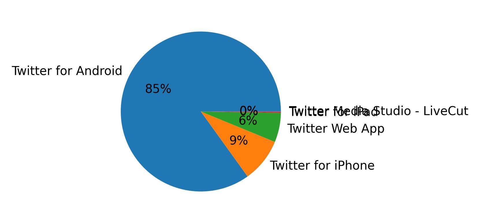 Devices used to tweet