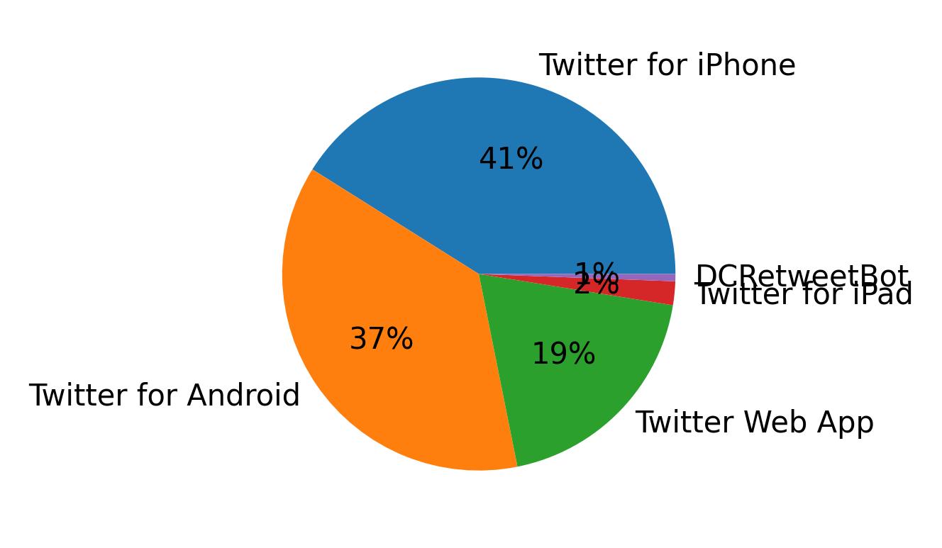 Devices used to tweet