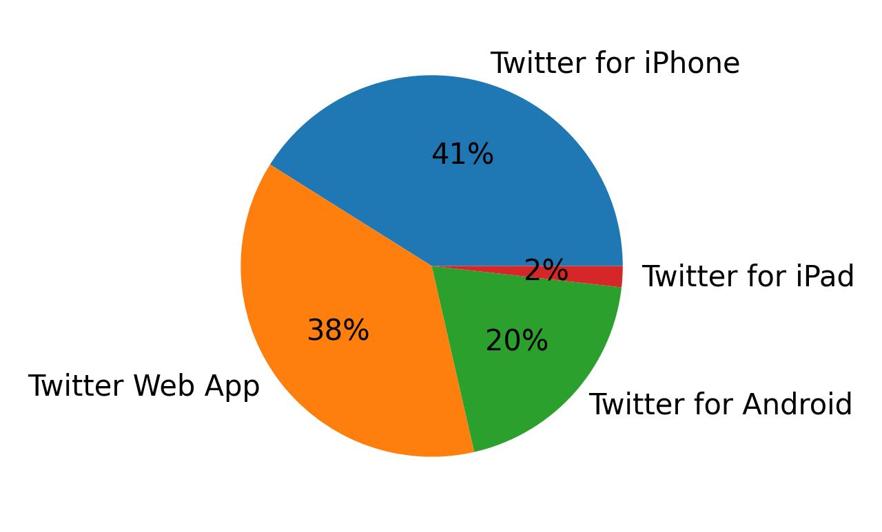 Dispositivos utilizados para tweetar