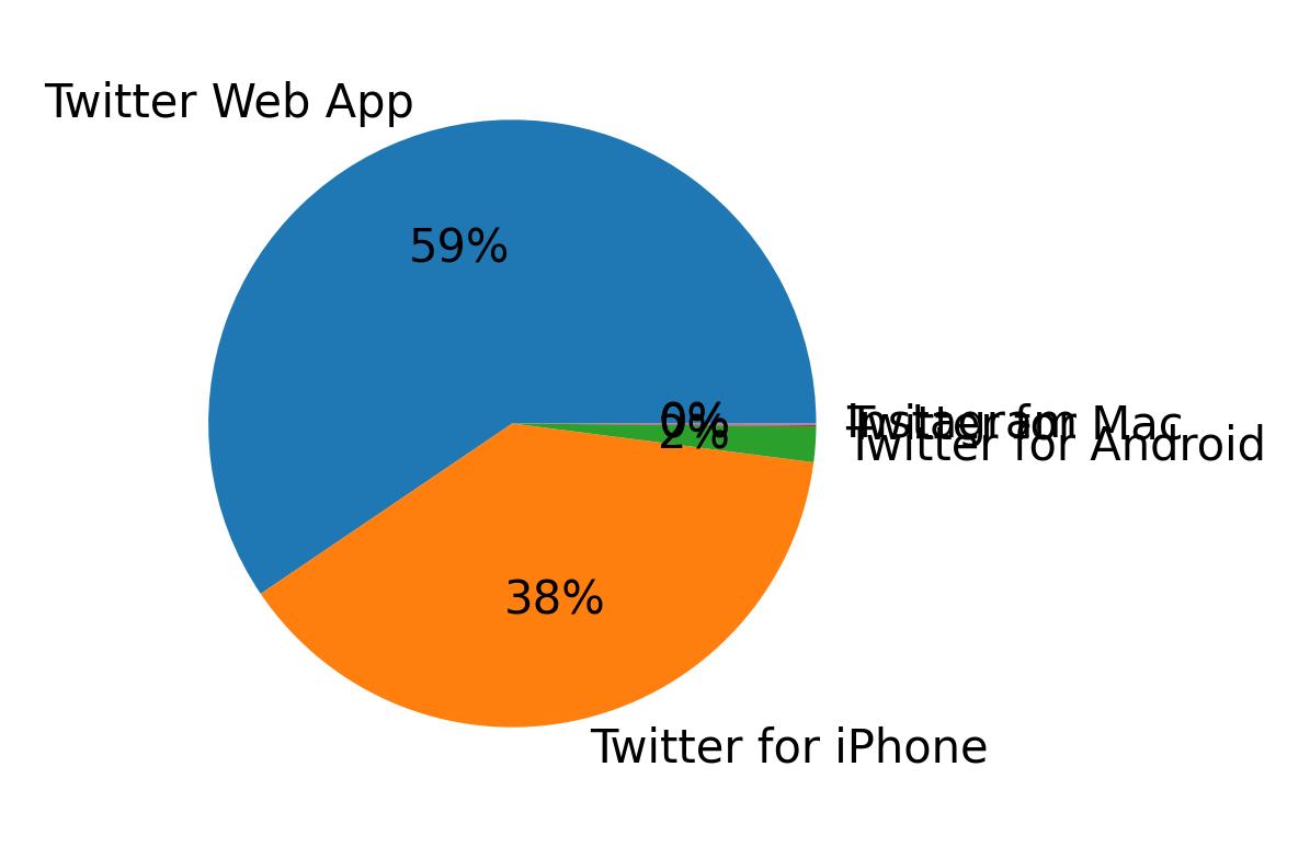 Devices distribution
