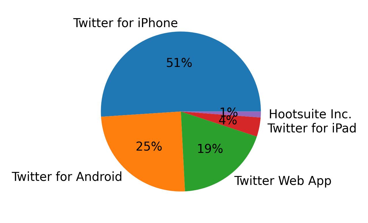Devices used to tweet