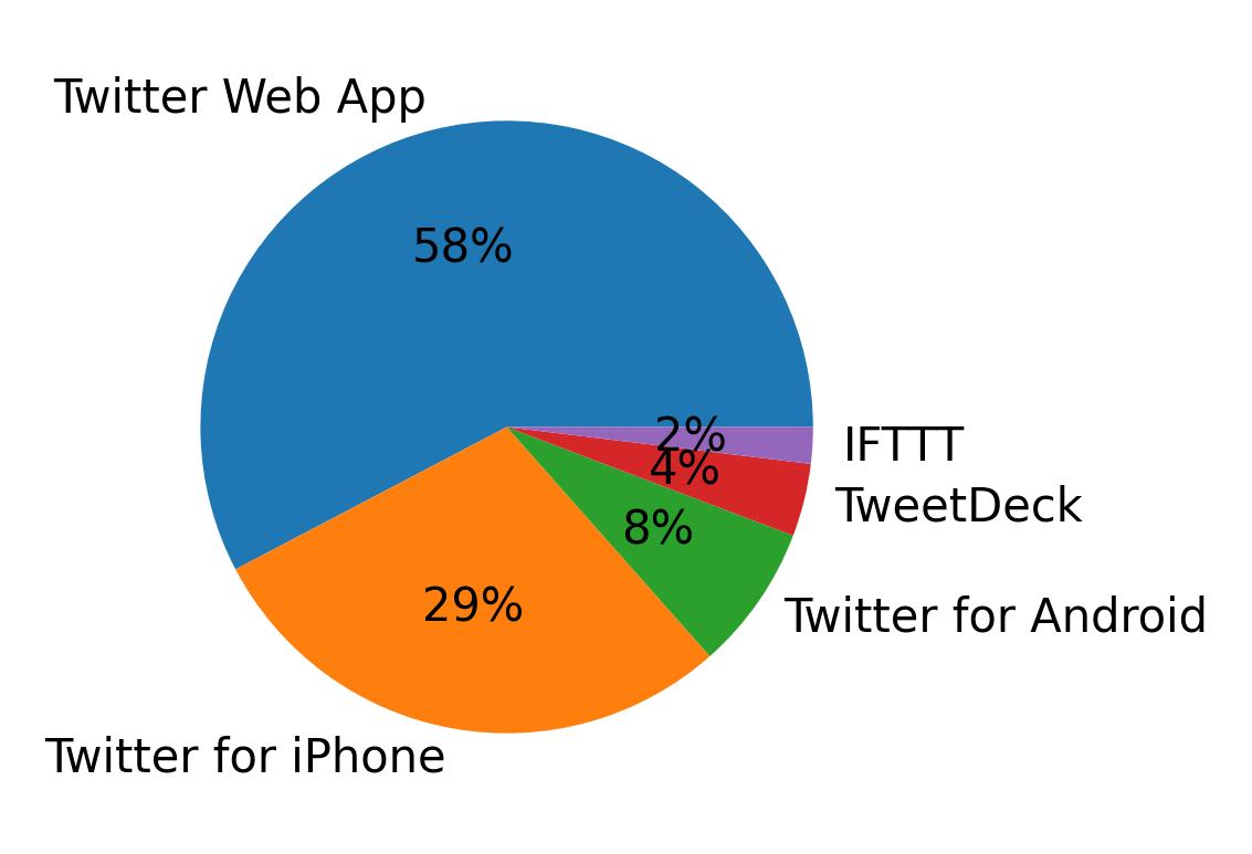 Dispositivos utilizados para tweetar