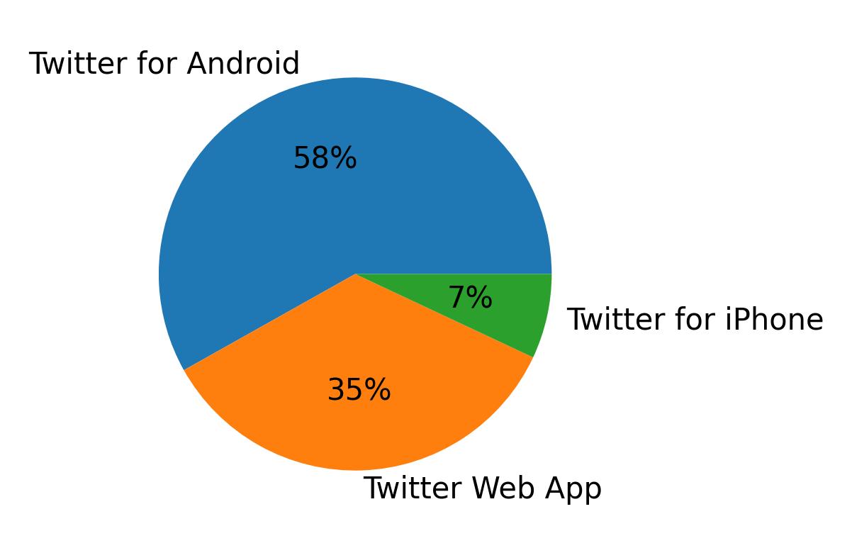 Dispositivos utilizados para tweetar