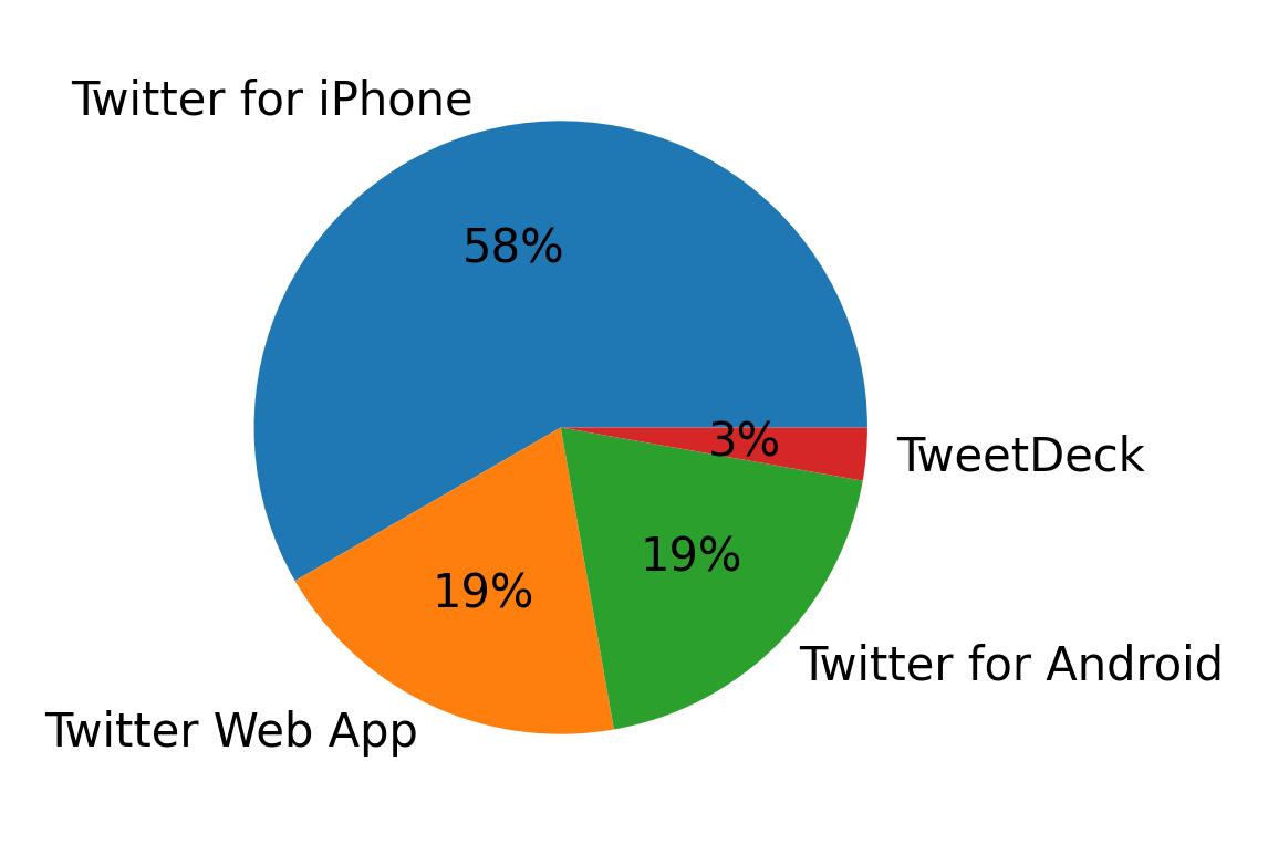 Tweet icin kullanilan cihazlar