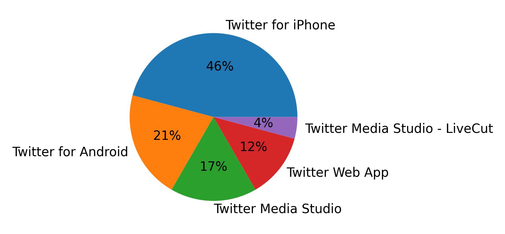 ツイートに使用されたデバイス