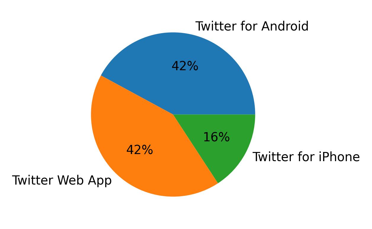 Dispositivos utilizados para tweetar