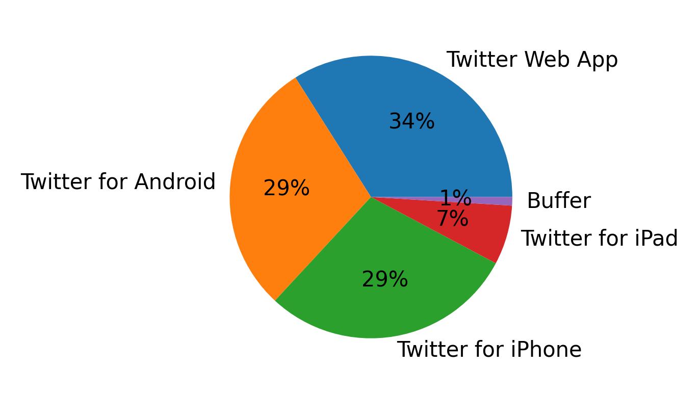 Tweet icin kullanilan cihazlar