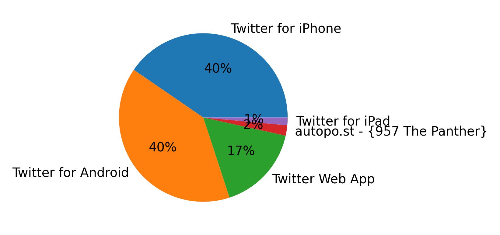 Tweet icin kullanilan cihazlar