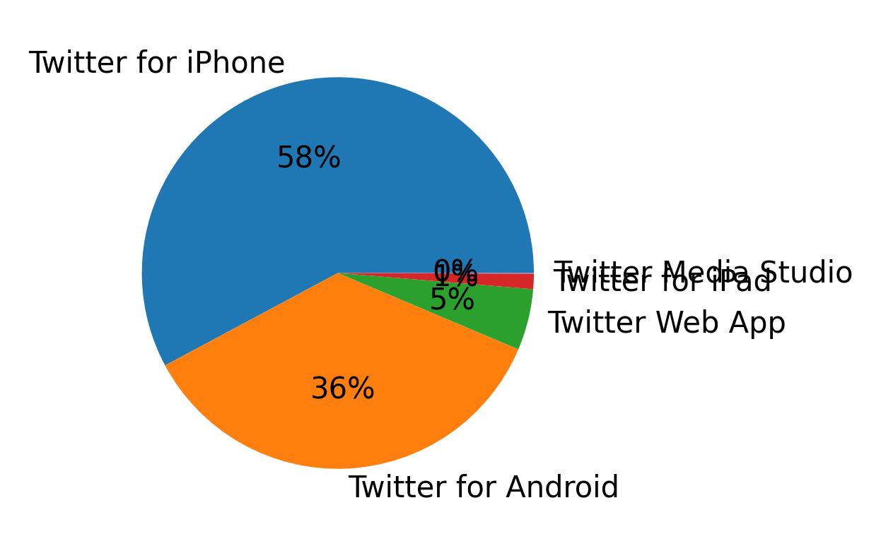 Dispositivos utilizados para tweetar