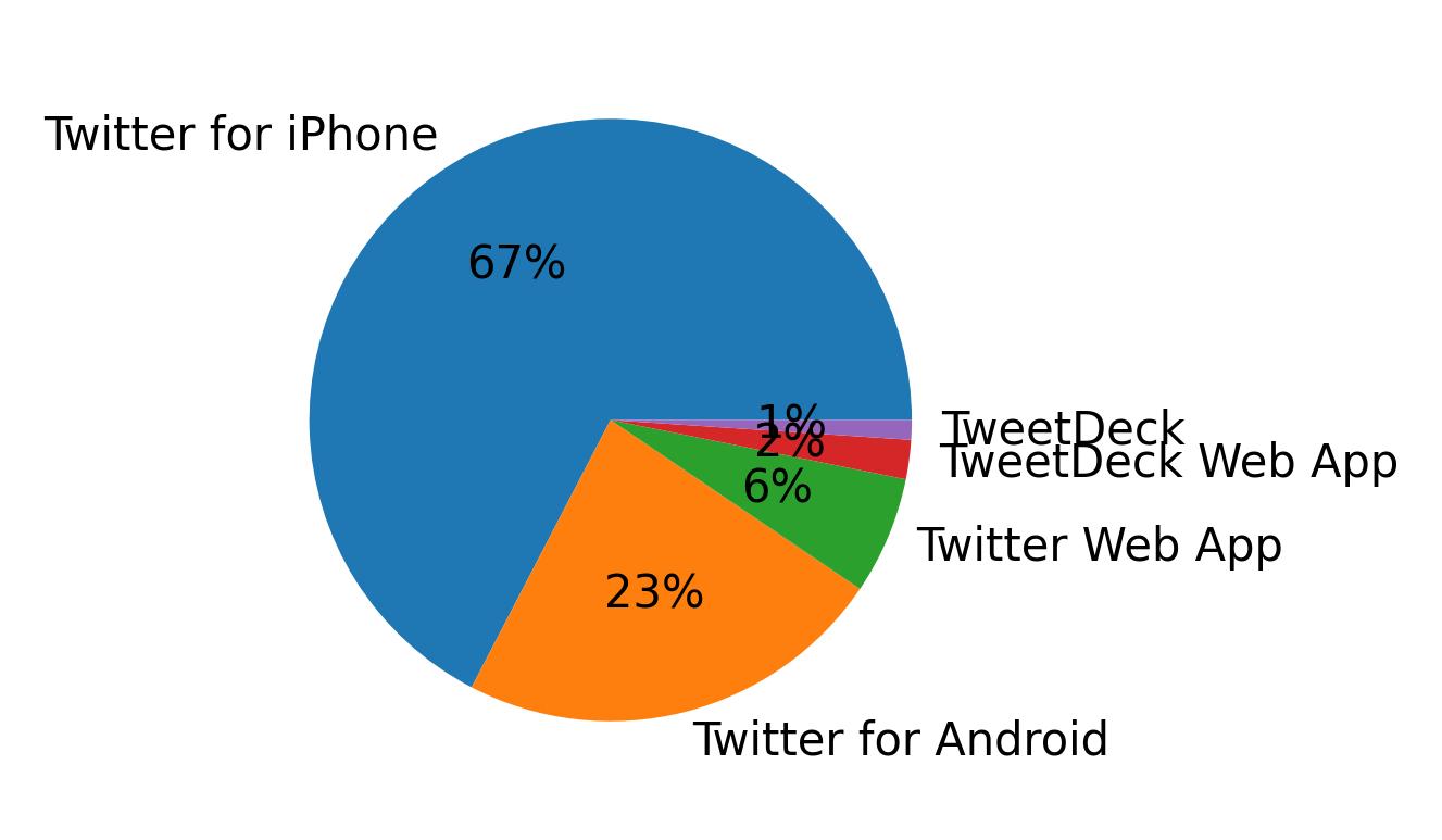Dispositivos utilizados para tweetar