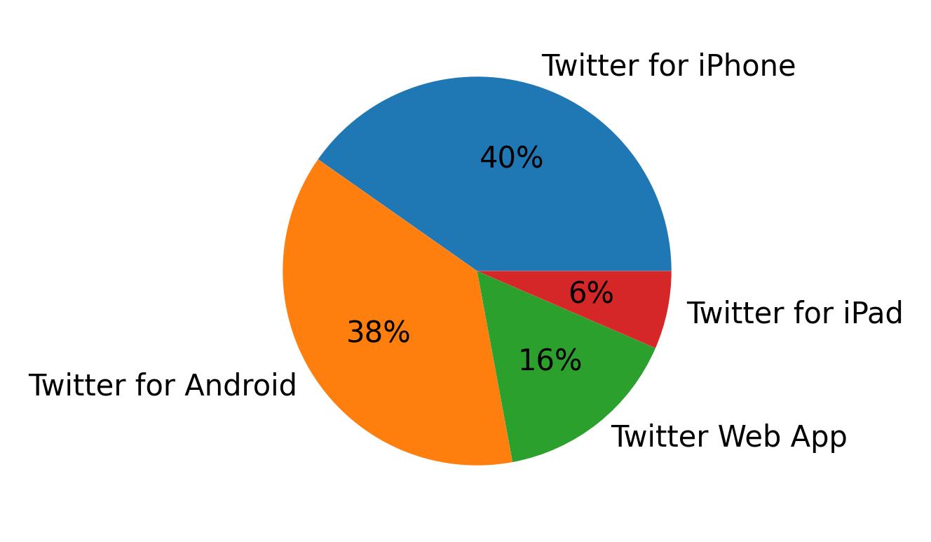 Dispositivos utilizados para tweetar