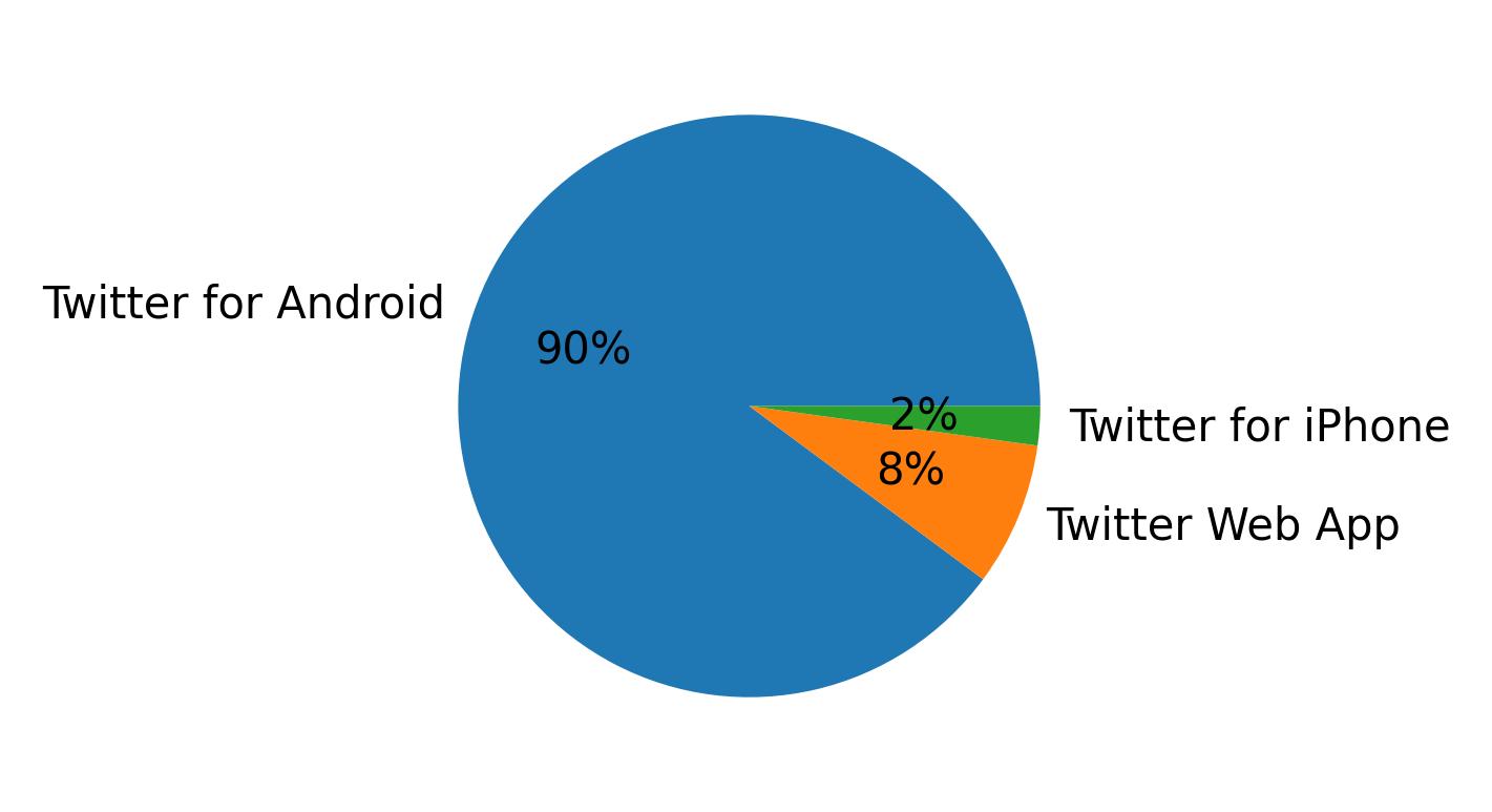 Tweet icin kullanilan cihazlar