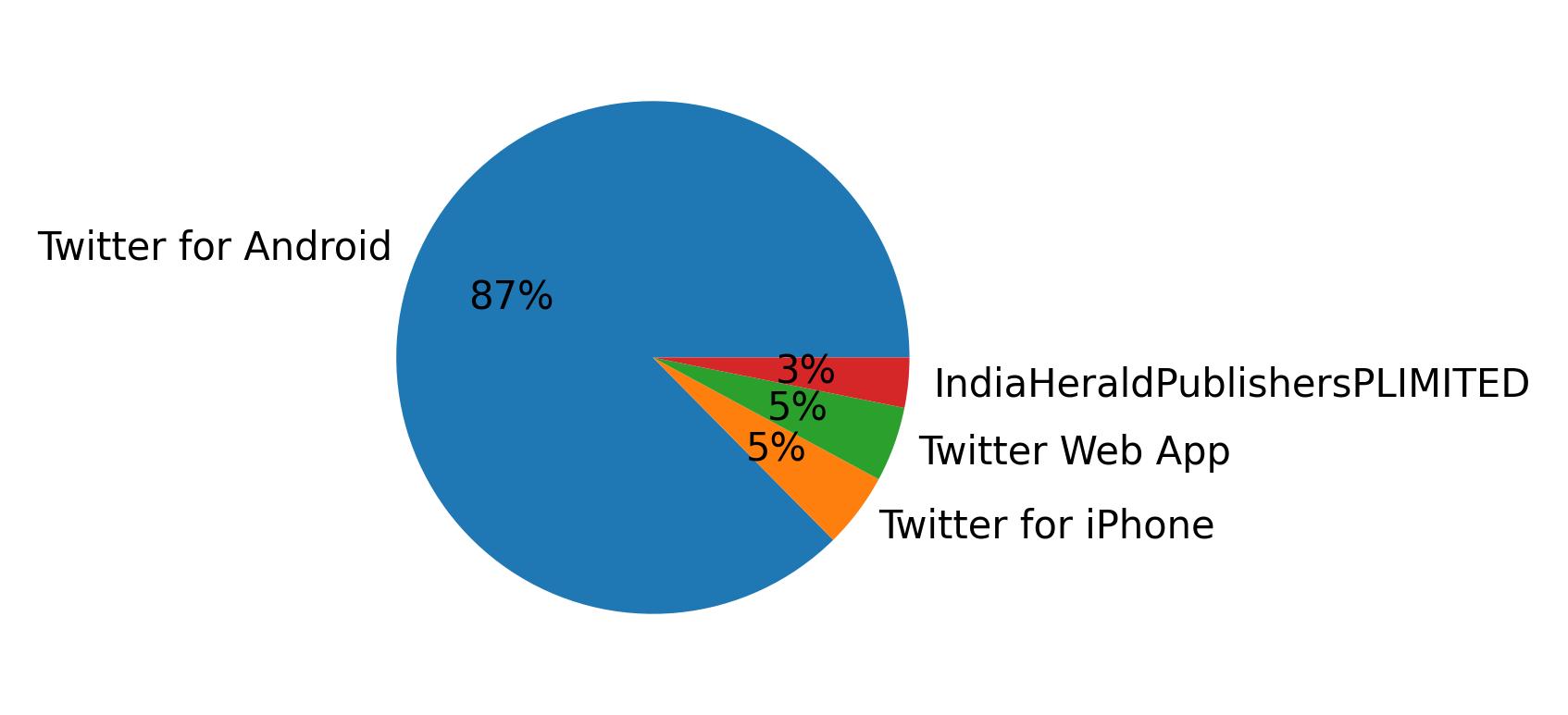 Dispositivos utilizados para tweetar