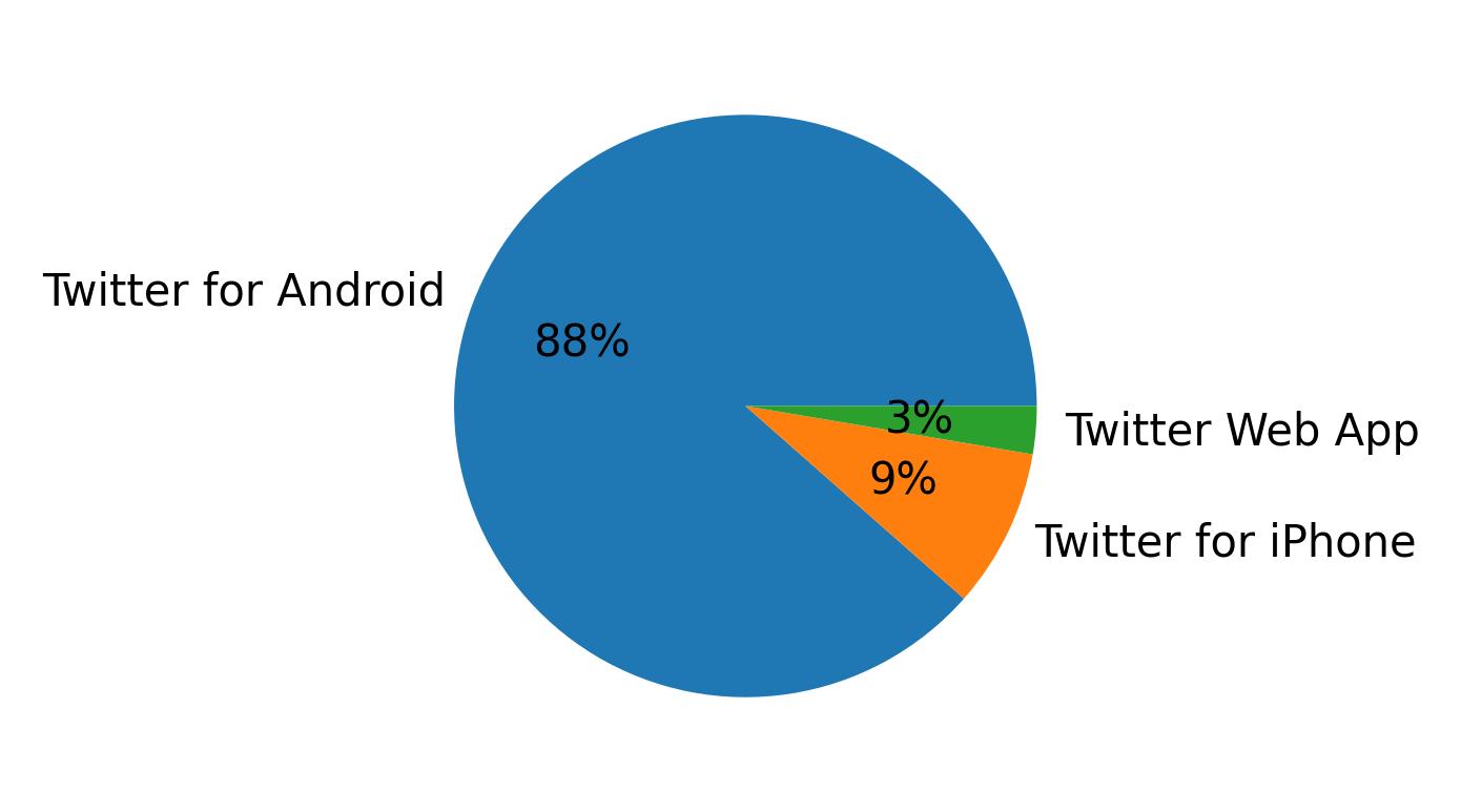 Dispositivos utilizados para tweetar