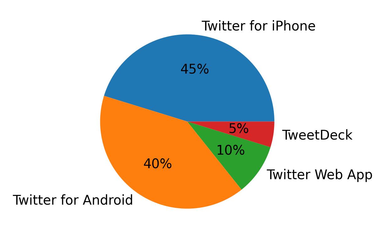 Dispositivos utilizados para tweetar