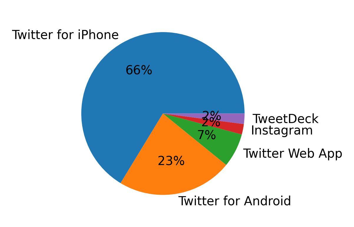 Devices used to tweet