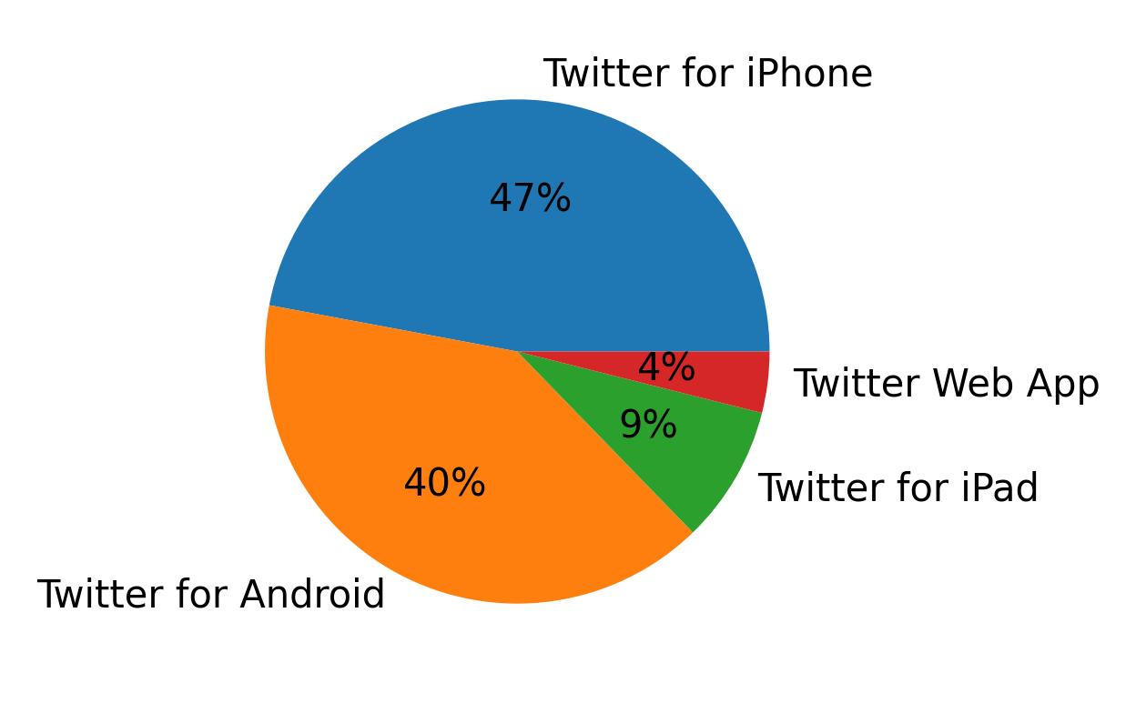 Dispositivos utilizados para tweetar