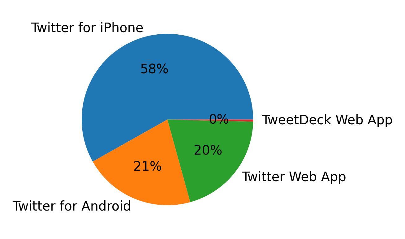 Tweet icin kullanilan cihazlar