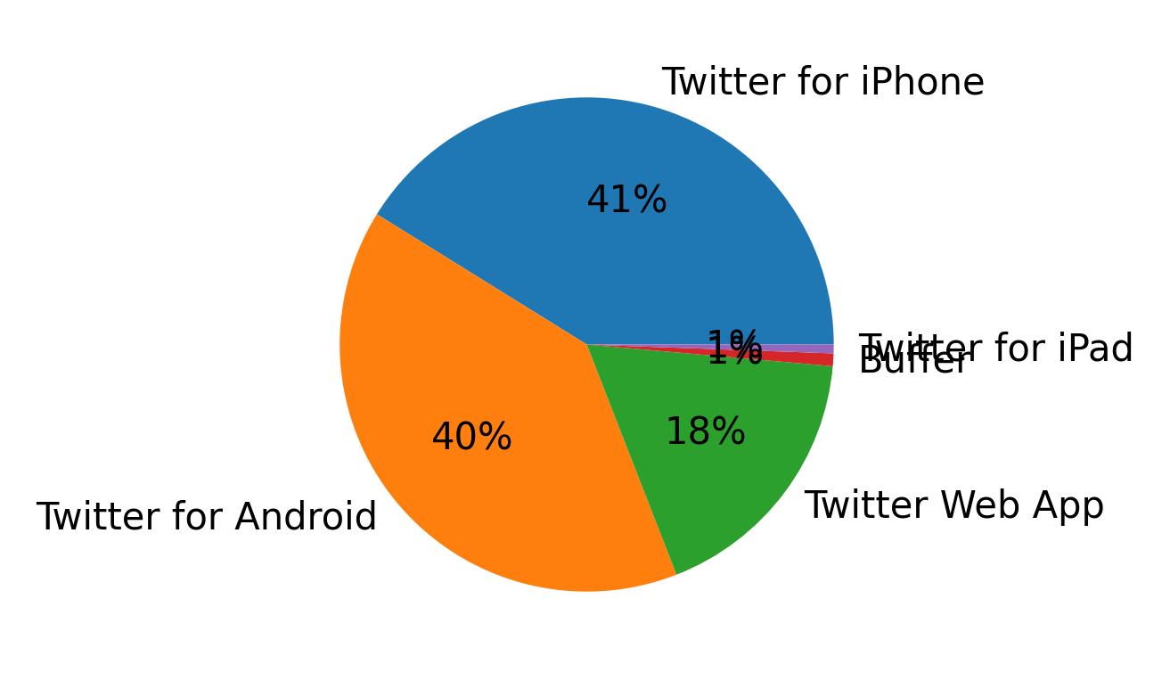 Dispositivos utilizados para tweetar