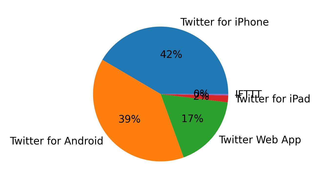 Dispositivos utilizados para tweetar