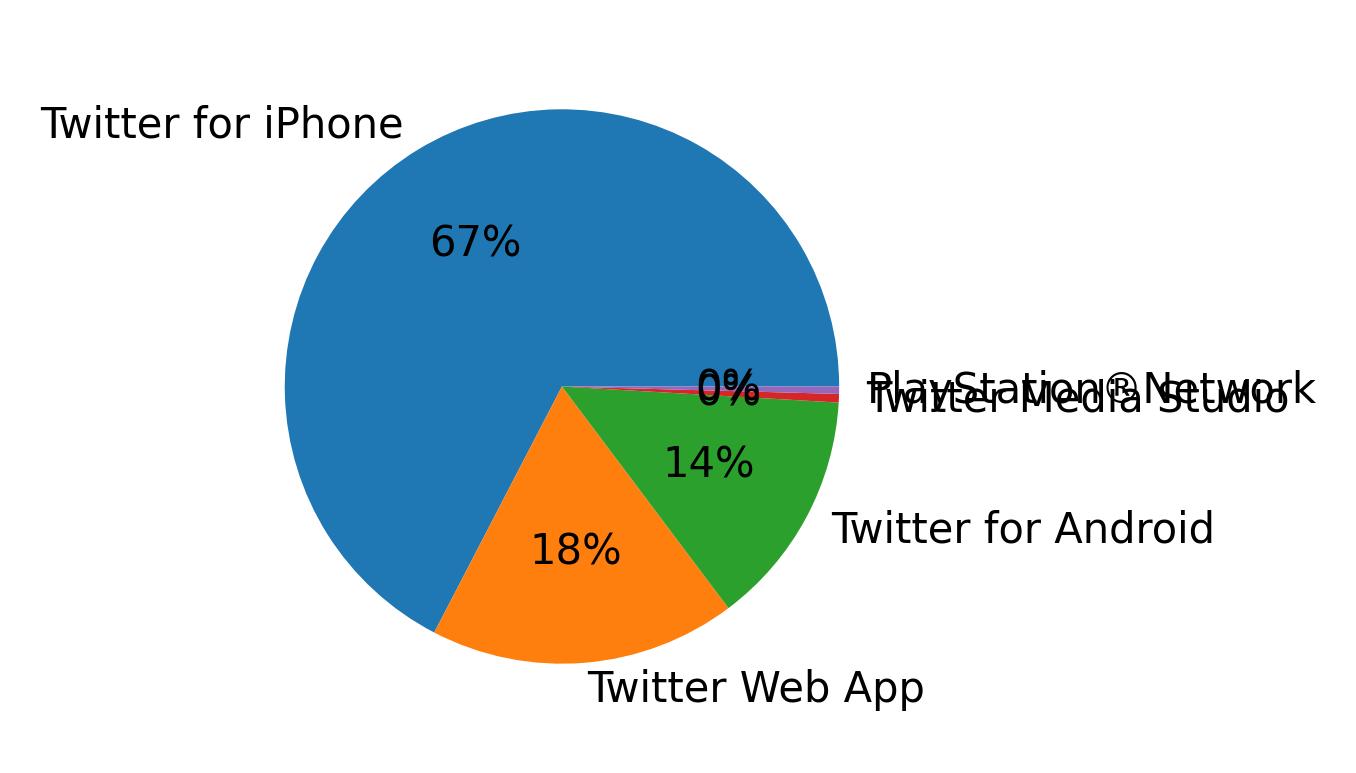 Tweet icin kullanilan cihazlar