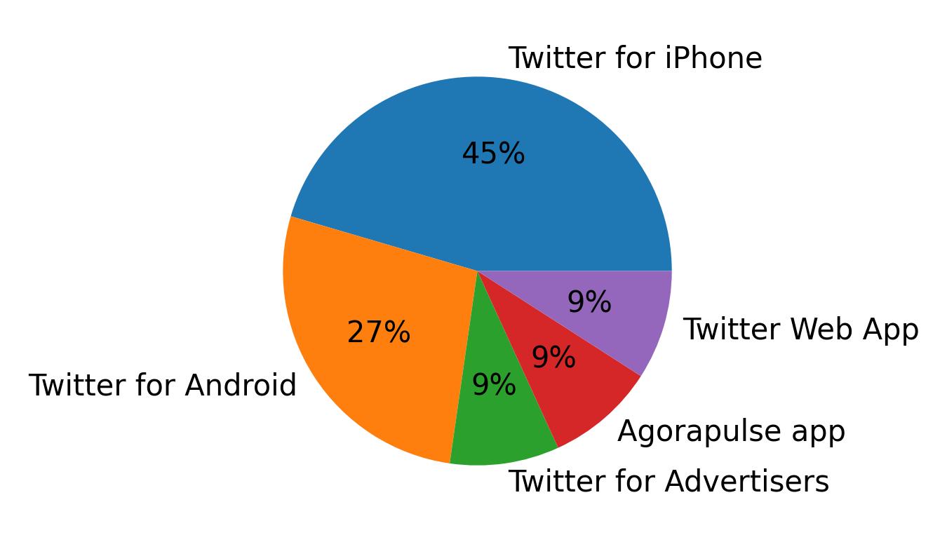 Dispositivos utilizados para tweetar