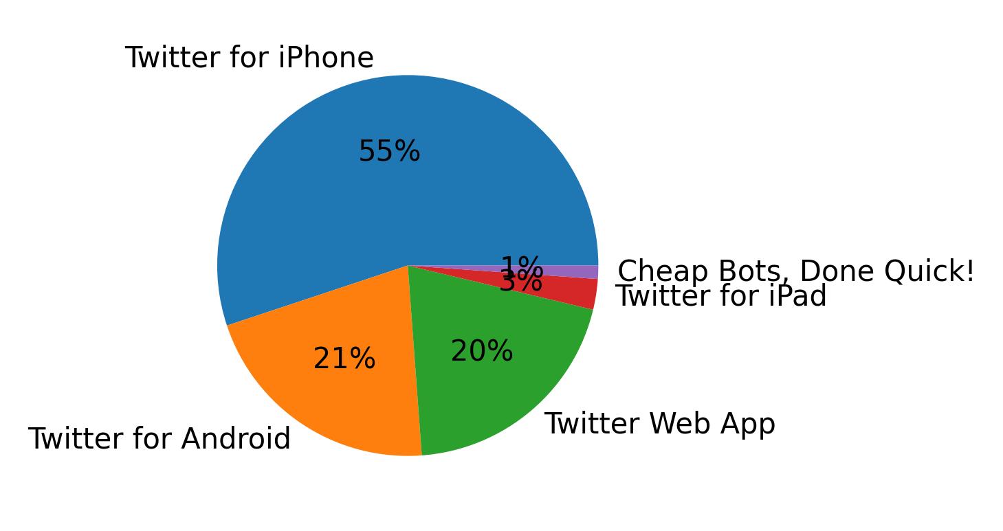 Dispositivos utilizados para tweetar