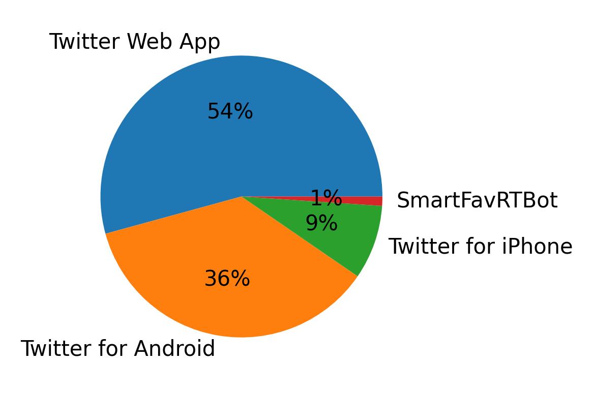 Dispositivos utilizados para tweetar
