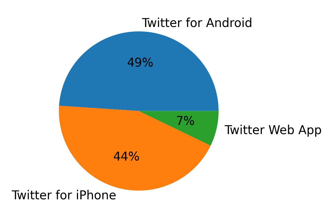 Tweet icin kullanilan cihazlar