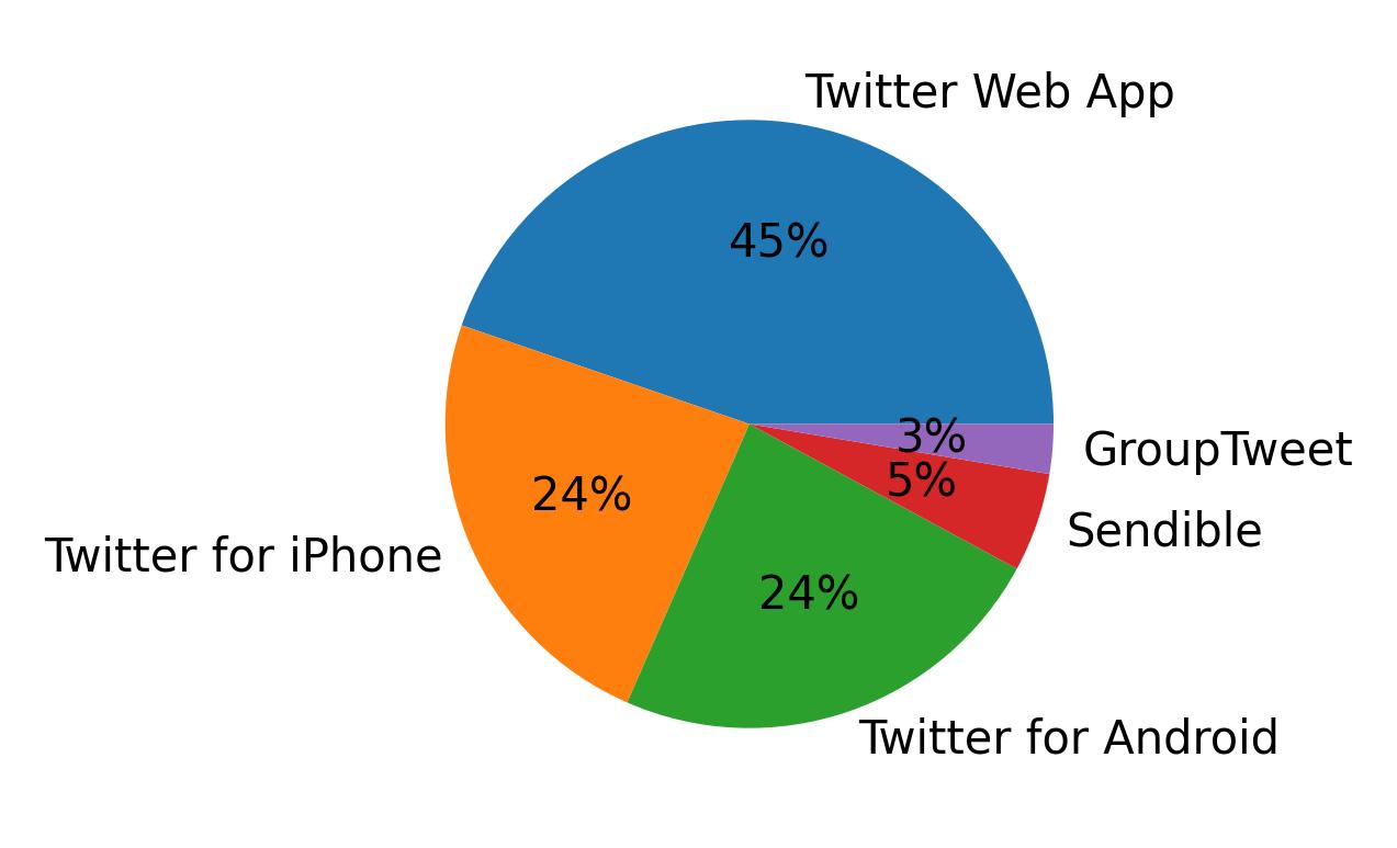 Dispositivos utilizados para tweetar