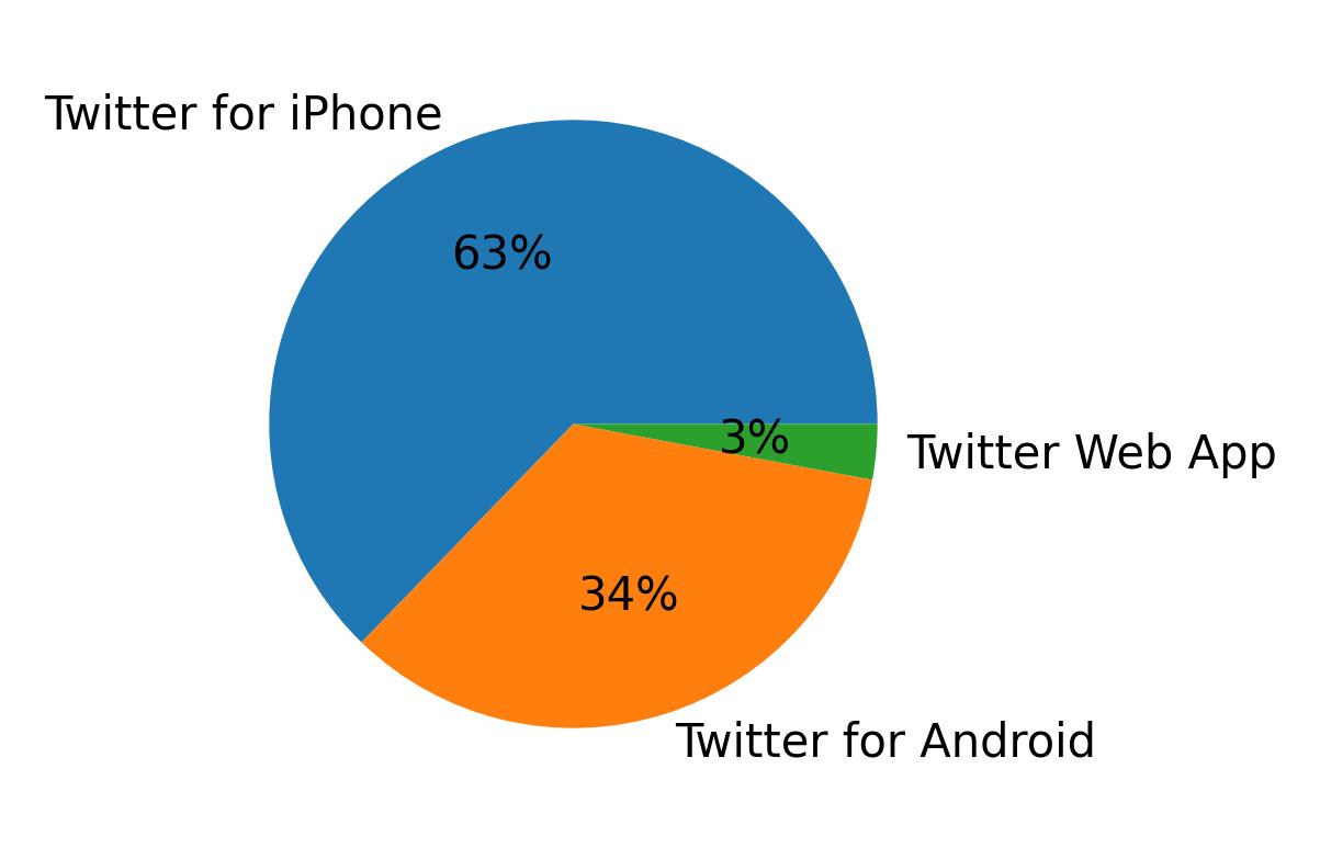 Devices used to tweet