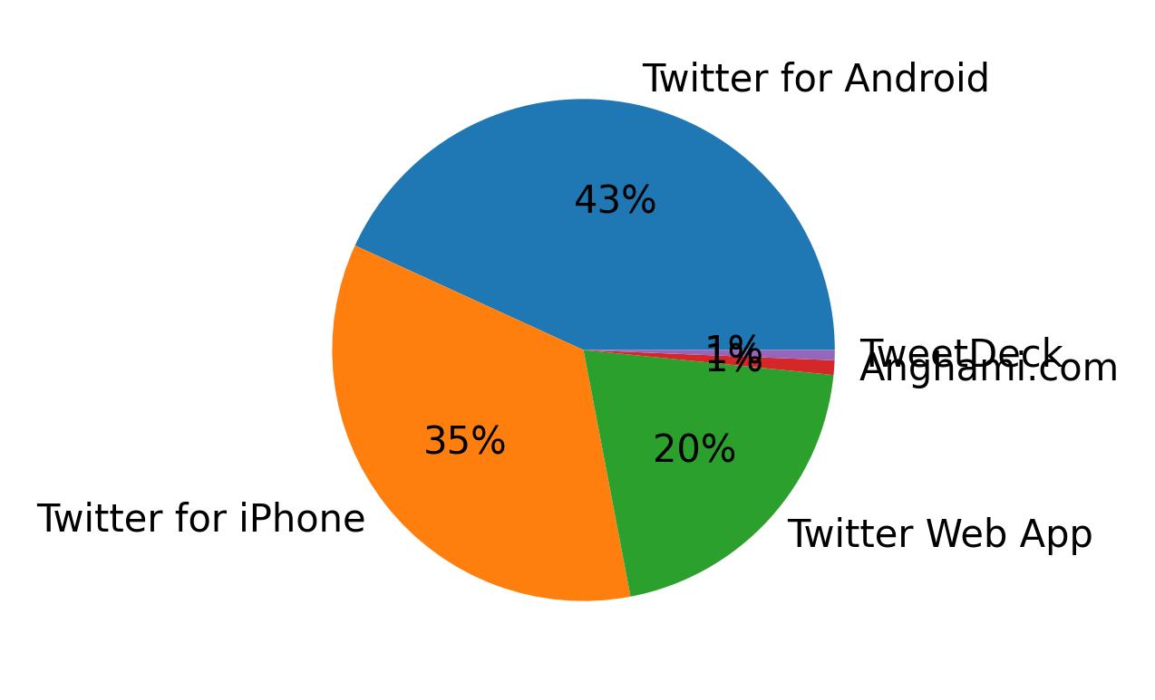 Dispositivos utilizados para tweetar