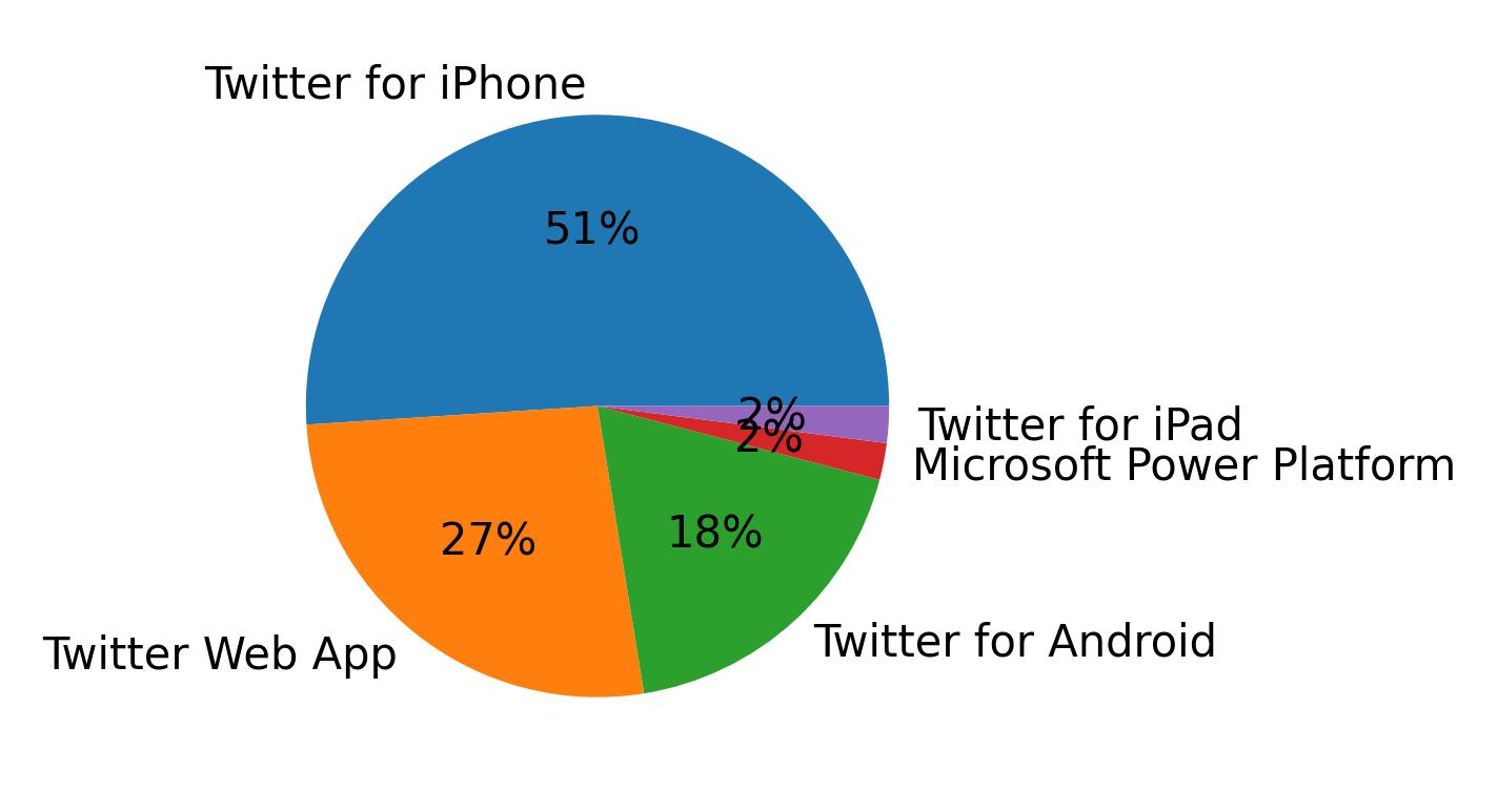 الأجهزة المستخدمة للتغريد