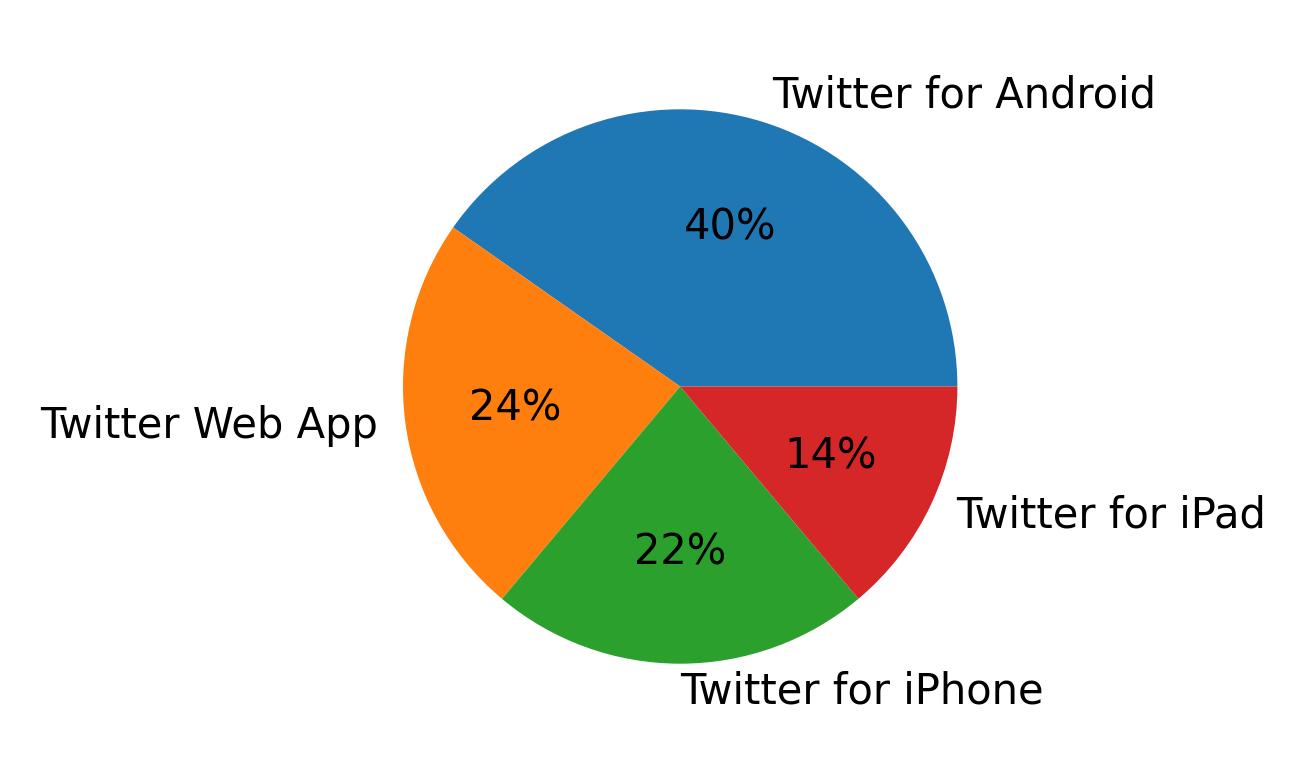 Tweet icin kullanilan cihazlar
