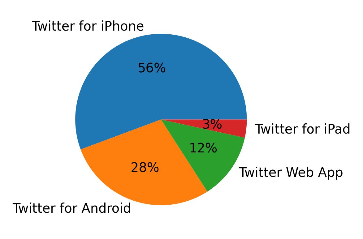 Dispositivos utilizados para tweetar